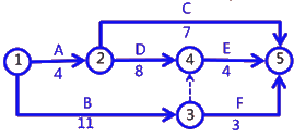 二級建造師考試建筑工程施工進(jìn)度管理:網(wǎng)絡(luò)計劃方法