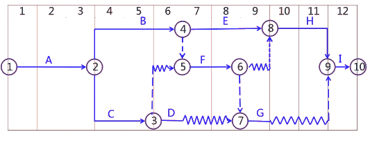 二級(jí)建造師考試建筑工程施工進(jìn)度管理:計(jì)劃的檢查與調(diào)整