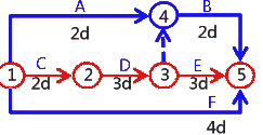 二級建造師考試建筑工程施工進(jìn)度管理:網(wǎng)絡(luò)計劃方法