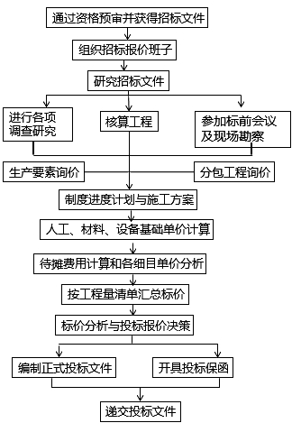 一級建造師考試國際工程投標報價(jià)：程序
