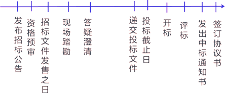二級(jí)建造師考試建筑工程施工招投標(biāo)管理:基本知識(shí)