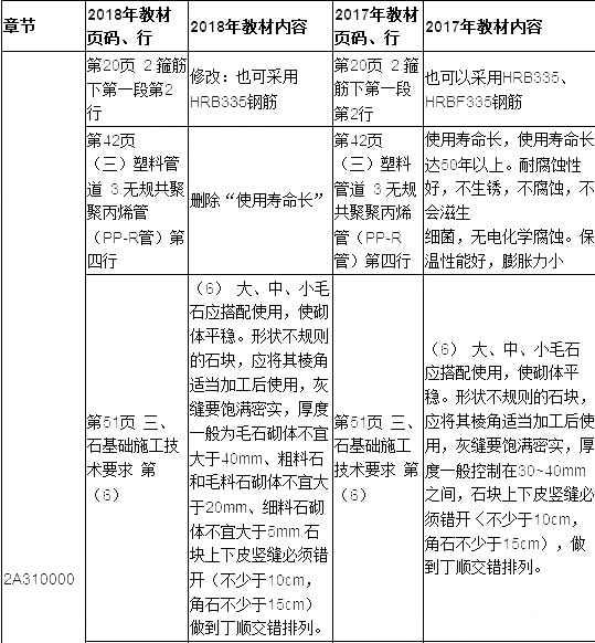 2019年二建建筑工程教材變化大嗎？