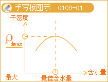 二級(jí)建造師考試市政實(shí)務(wù)知識(shí)點(diǎn)：城鎮(zhèn)道路路基壓實(shí)作業(yè)要求