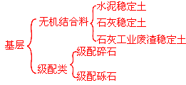 二級建造師考試市政實務(wù)知識點：城鎮(zhèn)道路基層施工