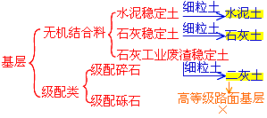 二級建造師考試市政實務(wù)知識點：城鎮(zhèn)道路基層施工