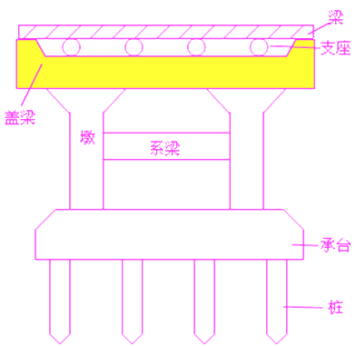 二級(jí)建造師考試市政實(shí)務(wù)知識(shí)點(diǎn)：承臺(tái)、橋臺(tái)、墩柱、蓋梁施工技術(shù)