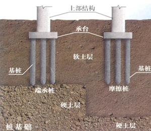 二級建造師考試市政實(shí)務(wù)知識點(diǎn)：沉入樁基礎(chǔ)