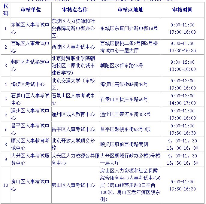 2019北京二級建造師報名要注意哪些？