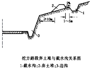 二級建造師考試知識點(diǎn):路基排水設(shè)施施工