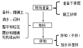 二級建造師考試知識點(diǎn):無機(jī)結(jié)合穩(wěn)定料的拌合(人工)