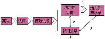 一級建造師法規知識點(diǎn):法律體系