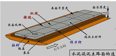 二級建造師考試知識點(diǎn):水泥混凝土路面施工技術(shù)