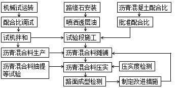 二級(jí)建造師考試知識(shí)點(diǎn):熱拌瀝青混合料面層施工技術(shù)
