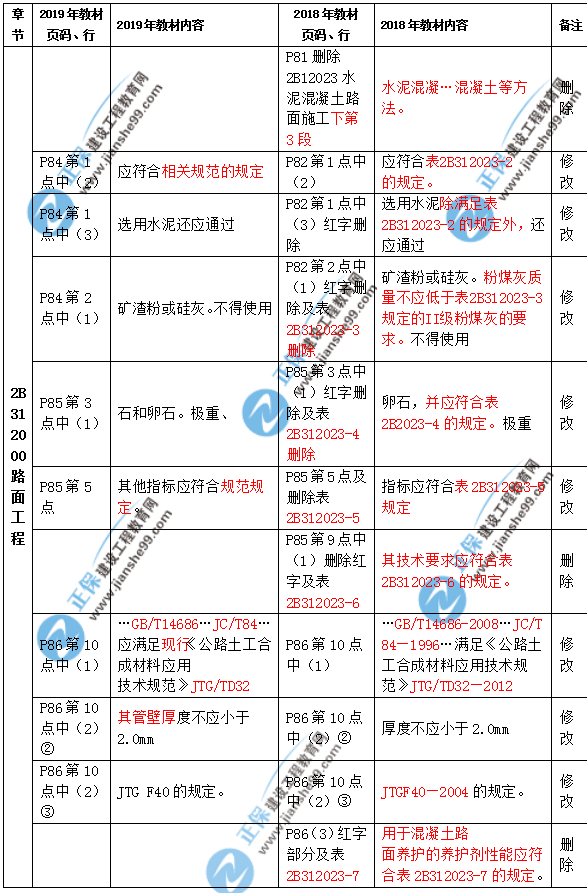 2019年二級建造師公路實(shí)務(wù)教材都有哪些變化？