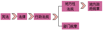 一級建造師法規知識點(diǎn):法律體系