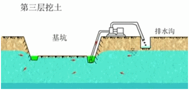 一級建造師考試知識點:明挖擴大基礎施工(續(xù))