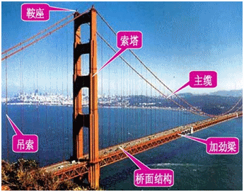 一級建造師考試知識點:橋梁的分類