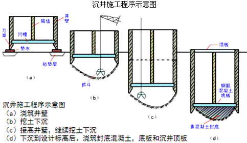 一級建造師考試知識點:明挖擴大基礎施工(續(xù))