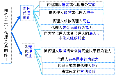 二級建造師考試知識點:建設工程代理制度概述