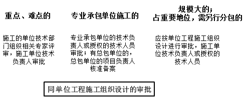 一級建造師考試知識點:施工組織設(shè)計的內(nèi)容和編制方法
