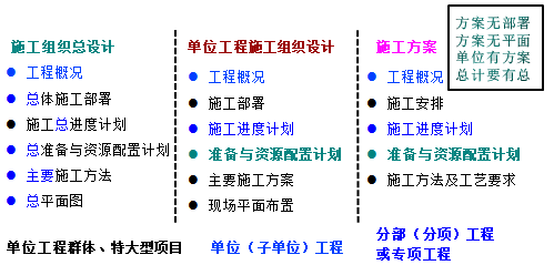 一級建造師考試知識點:施工組織設(shè)計的內(nèi)容和編制方法