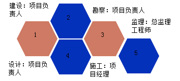 一級建造師考試項目質(zhì)量控制的目標(biāo)、任務(wù)與責(zé)任