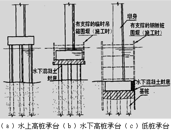 二級建造師考試公路知識點:承臺施工
