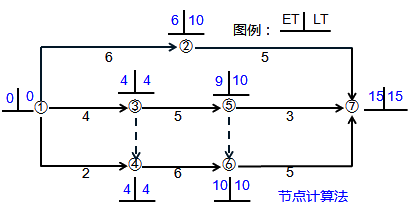 一級(jí)建造師考試關(guān)鍵工作、關(guān)鍵路線和時(shí)差的確定
