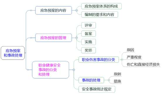 一級建造師考試項(xiàng)目管理:生產(chǎn)安全事故應(yīng)急預(yù)案和事故處理