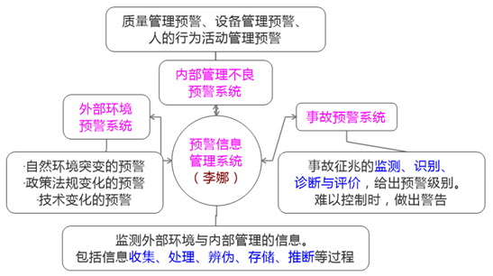 一級建造師考試項目管理:安全生產(chǎn)管理預(yù)警體系的建立和運行