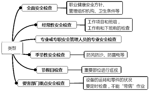 一級建造師考試項目管理:安全生產(chǎn)檢查監(jiān)督的類型和內(nèi)容