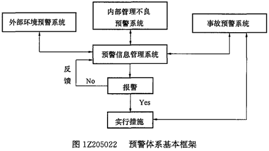 一級建造師考試項目管理:安全生產(chǎn)管理預(yù)警體系的建立和運行