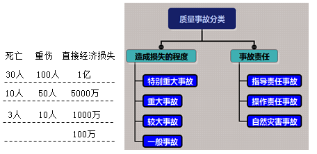 一級(jí)建造師考試項(xiàng)目管理:職業(yè)健康安全事故的分類(lèi)和處理