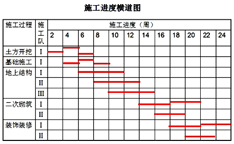 二級(jí)建造師考試公路知識(shí)點(diǎn):工程進(jìn)度計(jì)劃的主要形式及組織方法