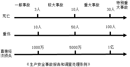 一級(jí)建造師考試項(xiàng)目管理:職業(yè)健康安全事故的分類(lèi)和處理
