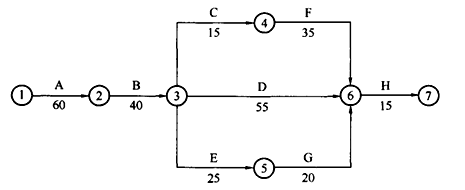 二級建造師考試公路知識點(diǎn):工程進(jìn)度的控制