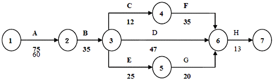 二級建造師考試公路知識點(diǎn):工程進(jìn)度的控制
