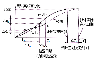 二級(jí)建造師考試公路知識(shí)點(diǎn):工程進(jìn)度計(jì)劃的主要形式及組織方法