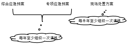 一級建造師考試項目管理:生產(chǎn)安全事故應(yīng)急預(yù)案的管理
