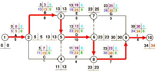 二級(jí)建造師考試公路知識(shí)點(diǎn):工程進(jìn)度計(jì)劃的主要形式及組織方法