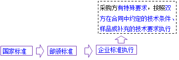 一級建造師考試項目管理:物資采購合同的內(nèi)容