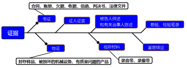 一級建造師考試項(xiàng)目管理:索賠的依據(jù)