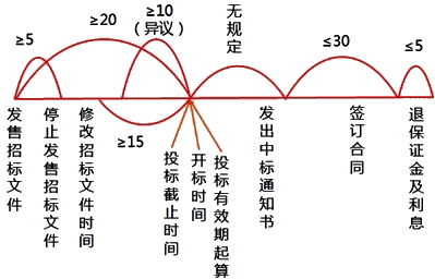 二級建造師考試法規(guī)知識點:招標(biāo)基本程序(二)