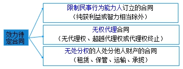 二級建造師考試法規(guī)知識點：無效、待定合同