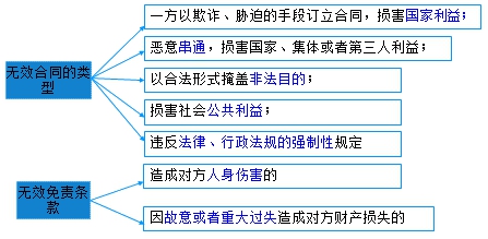 二級建造師考試法規(guī)知識點：無效、待定合同