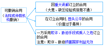 二級建造師考試法規(guī)知識點：合同的履行、變更、轉讓、撤銷