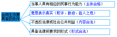 二級建造師考試法規(guī)知識點：合同的履行、變更、轉讓、撤銷