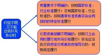 二級建造師考試法規(guī)知識點(diǎn):買賣合同