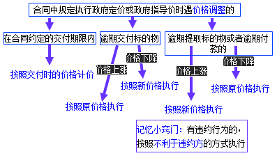 二級建造師考試法規(guī)知識點(diǎn):買賣合同
