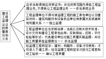 二級建造師考試法規(guī)知識點:建設(shè)單位相關(guān)質(zhì)量責(zé)任和義務(wù)